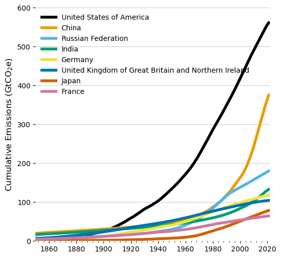 ../_images/notebooks_cumulative_emissions_44_0.png